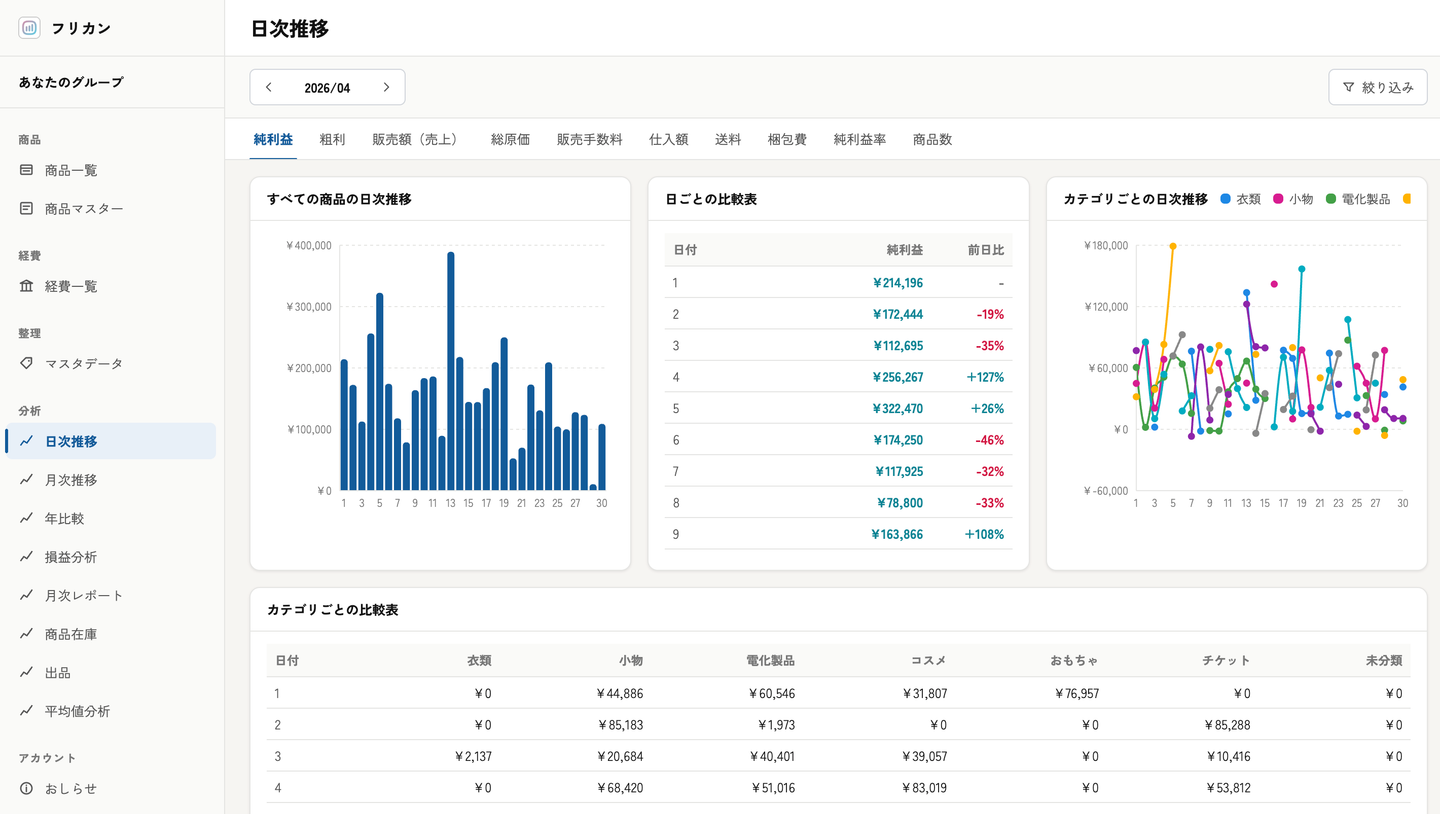 Web版の日次推移の画面例。利益・販売額・手数料・送料などの指標タブと、日ごと・カテゴリごとの比較表を確認できます。